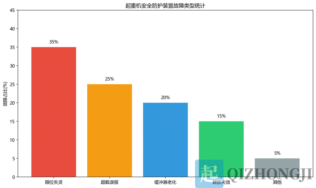 起重机安全防护装置配置与维护